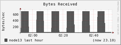 node13 bytes_in